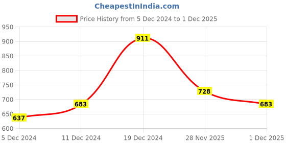 myntra.com AMI Silver-Plated & White CZ-Studded Jewellery Set ami Price History Graph from 5 Dec 2024 to 30 Nov 2025