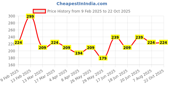 myntra.com AMI Silver Plated & White Studded Adjustable Finger Ring ami Price History Graph from 9 Feb 2025 to 21 Oct 2025
