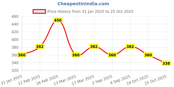 myntra.com AMI Silver-Plated Artificial Stone-Studded & Square Shape Pendant With Chain ami Price History Graph from 31 Jan 2025 to 25 Oct 2025