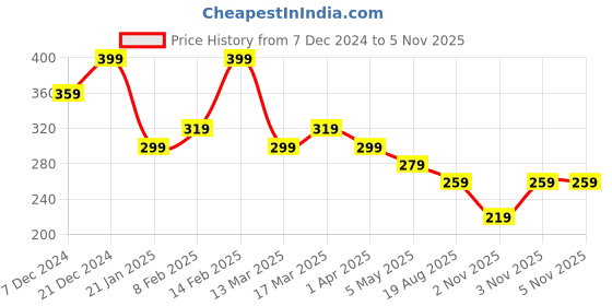 myntra.com AMI Silver-Plated Artificial Stones Chain ami Price History Graph from 7 Dec 2024 to 5 Nov 2025