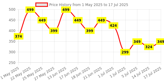 myntra.com AMI Silver-Plated Artificial Stones Studded & Pearls Beaded Contemporary Drop Earrings ami Price History Graph from 1 May 2025 to 14 Jul 2025