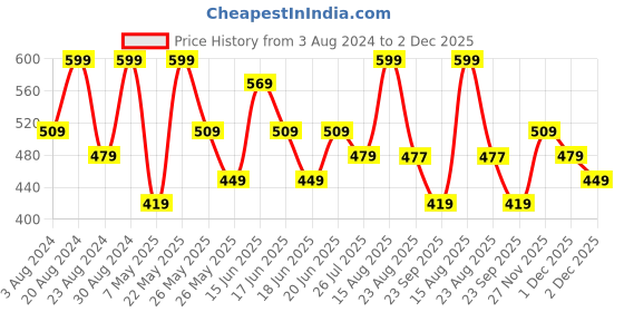 myntra.com AMI Silver Plated Artificial Stones-Studded Necklace and Earrings With Maang Tika ami Price History Graph from 3 Aug 2024 to 2 Dec 2025