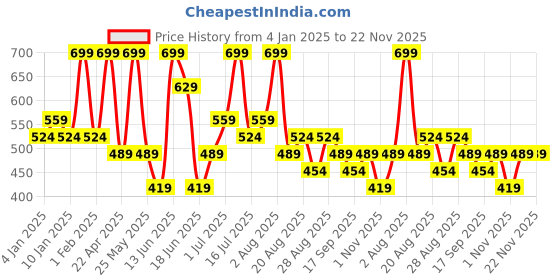 myntra.com AMI Silver Plated Austrian Diamond Stone Studded Jewellery Set ami Price History Graph from 4 Jan 2025 to 21 Nov 2025