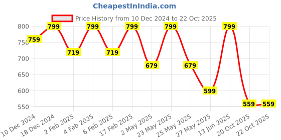 myntra.com AMI Silver-Plated Austrian Diamond Stone Studded Layered Jewellery Set ami Price History Graph from 10 Dec 2024 to 22 Oct 2025