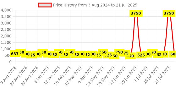 myntra.com AMI Silver-Plated Austrian Diamonds-Studded Jewellery Set ami Price History Graph from 3 Aug 2024 to 21 Jul 2025