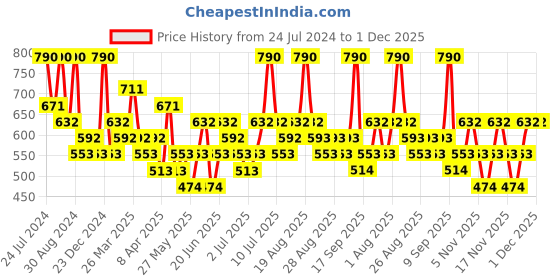myntra.com AMI Silver-Plated Austrian Diamonds Studded Jewellery Set ami Price History Graph from 24 Jul 2024 to 30 Nov 2025