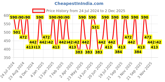 myntra.com AMI Silver Plated Austrian Diamonds Studded Jewellery Set ami Price History Graph from 24 Jul 2024 to 2 Dec 2025