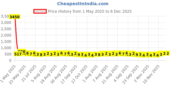 myntra.com AMI Silver-Plated Austrian Diamonds Studded Jewellery Set ami Price History Graph from 1 May 2025 to 6 Dec 2025