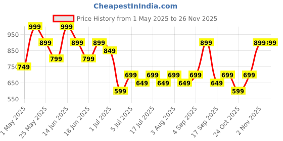myntra.com AMI Silver-Plated Austrian Diamonds Studded Jewellery Set ami Price History Graph from 1 May 2025 to 24 Nov 2025