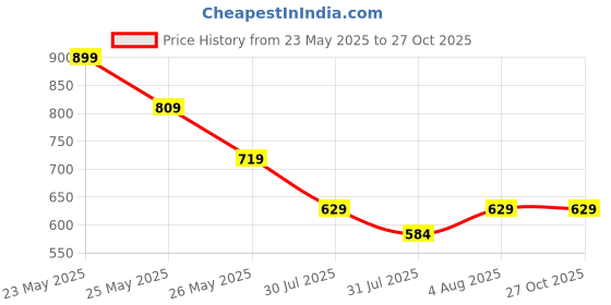 myntra.com AMI Silver-Plated Austrian Diamonds Studded Jewellery Set ami Price History Graph from 23 May 2025 to 27 Oct 2025