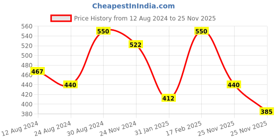 myntra.com AMI Silver-Plated Austrian Diamonds Studded Wraparound Bracelet ami Price History Graph from 12 Aug 2024 to 25 Nov 2025