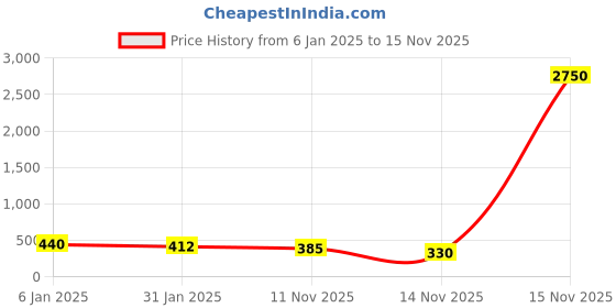 myntra.com AMI Silver-Plated Austrian Diamonds Studded Wraparound Bracelet ami Price History Graph from 6 Jan 2025 to 15 Nov 2025