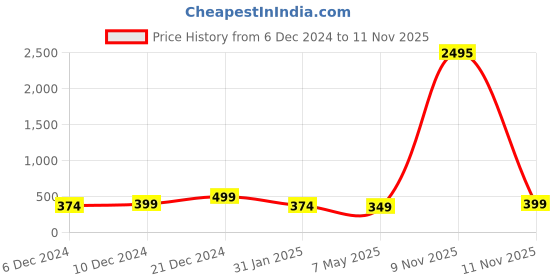myntra.com AMI Silver-Plated Austrian Diamonds Studded Wraparound Bracelet ami Price History Graph from 6 Dec 2024 to 9 Nov 2025