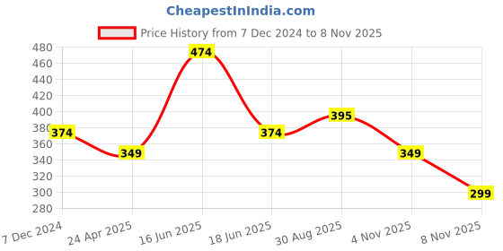 myntra.com AMI Silver-Plated Austrian Diamonds Studded Wraparound Bracelet ami Price History Graph from 7 Dec 2024 to 8 Nov 2025