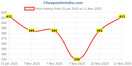 myntra.com AMI Silver-Plated Austrian Diamonds Studded Wraparound Bracelet ami Price History Graph from 31 Jan 2025 to 10 Nov 2025