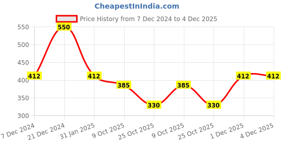 myntra.com AMI Silver-Plated Austrian Diamonds Studded Wraparound Bracelet ami Price History Graph from 7 Dec 2024 to 4 Dec 2025