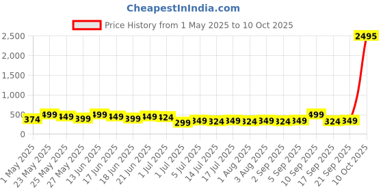 myntra.com AMI Silver-Plated Austrian Diamonds Teardrop Shaped Dazzling Drop Earrings ami Price History Graph from 1 May 2025 to 10 Oct 2025