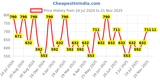 myntra.com AMI Silver-Plated Brass Teardrop Shaped Drop Earrings ami Price History Graph from 24 Jul 2024 to 21 Nov 2025