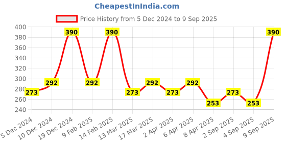 myntra.com AMI Silver-Plated Contemporary Cubic Zirconia Brass Finger Ring ami Price History Graph from 5 Dec 2024 to 9 Sep 2025