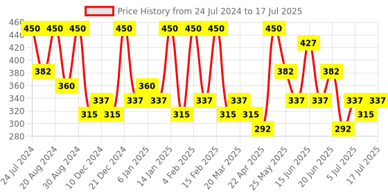 myntra.com AMI Silver Plated Contemporary Drop Earrings ami Price History Graph from 24 Jul 2024 to 14 Jul 2025