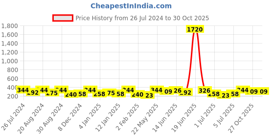 myntra.com AMI Silver-Plated Contemporary Studs Earrings ami Price History Graph from 26 Jul 2024 to 30 Oct 2025