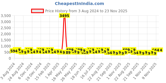myntra.com AMI Silver-Plated Cubic Zirconia Contemporary Drop Earrings ami Price History Graph from 3 Aug 2024 to 23 Nov 2025