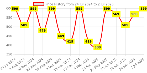 myntra.com AMI Silver-Plated Cubic Zirconia Drop Earrings ami Price History Graph from 24 Jul 2024 to 2 Jul 2025