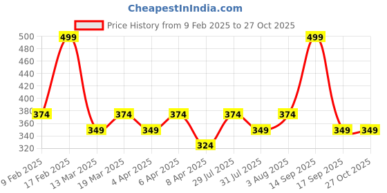 myntra.com AMI Silver-Plated Cubic Zirconia Studded Finger Ring ami Price History Graph from 9 Feb 2025 to 27 Oct 2025