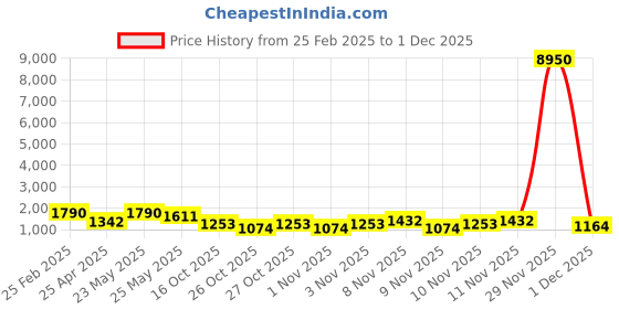 myntra.com AMI Silver-Plated Cubic Zirconia-Studded Jewellery Set ami Price History Graph from 25 Feb 2025 to 29 Nov 2025