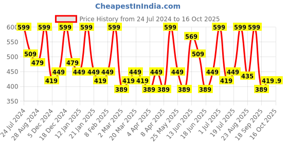 myntra.com AMI Silver-Plated Cubic Zirconia-Studded Jewellery Set With Finger Ring ami Price History Graph from 24 Jul 2024 to 15 Oct 2025