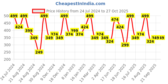 myntra.com AMI Silver-Plated Cubic Zirconia-Studded Jewellery Set With Ring ami Price History Graph from 24 Jul 2024 to 27 Oct 2025
