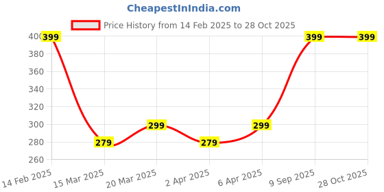 myntra.com AMI Silver-Plated CZ-Studded Adjustable Finger Ring ami Price History Graph from 14 Feb 2025 to 28 Oct 2025