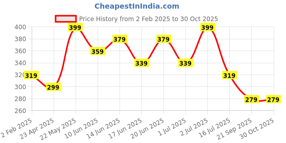 myntra.com AMI Silver-Plated CZ Studded Contemporary Drop Earrings ami Price History Graph from 2 Feb 2025 to 30 Oct 2025