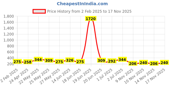 myntra.com AMI Silver-Plated CZ Studded Floral Studs Earrings ami Price History Graph from 2 Feb 2025 to 16 Nov 2025