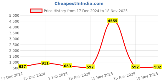myntra.com AMI Silver-Plated CZ Studded Jewellery Set ami Price History Graph from 17 Dec 2024 to 18 Nov 2025