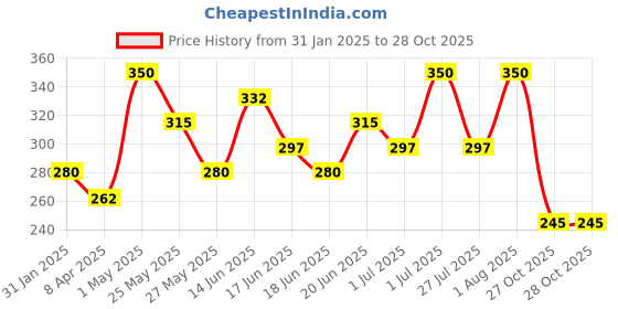 myntra.com AMI Silver-Plated CZ Studded Square Studs Earrings ami Price History Graph from 31 Jan 2025 to 28 Oct 2025