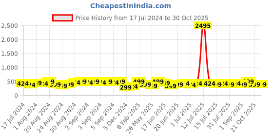 myntra.com AMI Silver Plated Drop Earrings ami Price History Graph from 17 Jul 2024 to 30 Oct 2025