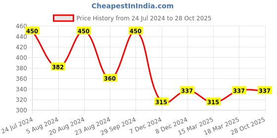myntra.com AMI Silver Plated Kada Bracelet ami Price History Graph from 24 Jul 2024 to 28 Oct 2025