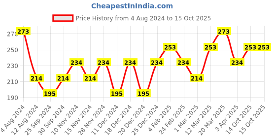 myntra.com AMi Silver-Plated Oxidised Adjustable Finger Ring ami Price History Graph from 4 Aug 2024 to 14 Oct 2025