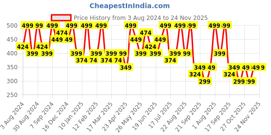 myntra.com AMI Silver-Plated Stone-Studded & Beaded Contemporary Drop Earrings ami Price History Graph from 3 Aug 2024 to 22 Nov 2025