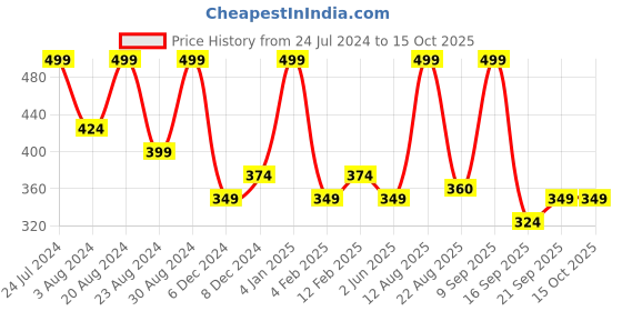 myntra.com AMI Silver Plated Stone Studded Choker Jewellery Set ami Price History Graph from 24 Jul 2024 to 15 Oct 2025
