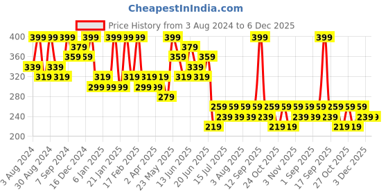 myntra.com AMI Silver-Plated Stone-Studded Contemporary Drop Earrings ami Price History Graph from 3 Aug 2024 to 5 Dec 2025