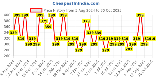 myntra.com AMI Silver-Plated Stone-Studded Contemporary Drop Earrings ami Price History Graph from 3 Aug 2024 to 29 Oct 2025