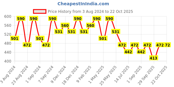 myntra.com AMI Silver-Plated Stone Studded Jewellery Set ami Price History Graph from 3 Aug 2024 to 21 Oct 2025