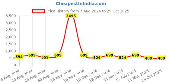 myntra.com AMI Silver-Plated Stones Studded Necklace With Earrings ami Price History Graph from 3 Aug 2024 to 29 Oct 2025