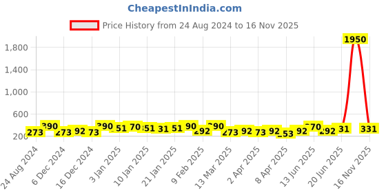 myntra.com AMI Silver-Plated White Cubic Zirconia Studded Adjustable Finger Ring ami Price History Graph from 24 Aug 2024 to 16 Nov 2025