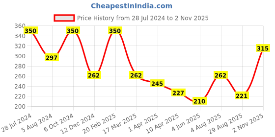 myntra.com AMI Silver-Plated White CZ-Studded Adjustable Finger Ring ami Price History Graph from 28 Jul 2024 to 2 Nov 2025