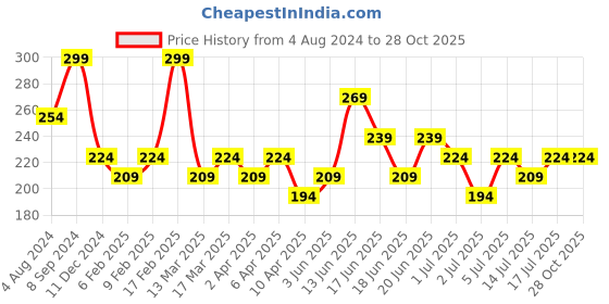 myntra.com AMI Silver-Plated White CZ-Studded Adjustable Finger Ring ami Price History Graph from 4 Aug 2024 to 28 Oct 2025