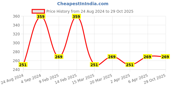 myntra.com AMI Silver-Plated White CZ-Studded Adjustable Finger Ring ami Price History Graph from 24 Aug 2024 to 28 Oct 2025