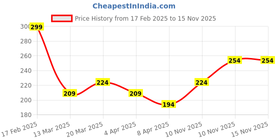 myntra.com AMI Silver-Plated White CZ-Studded Adjustable Finger Ring ami Price History Graph from 17 Feb 2025 to 14 Nov 2025